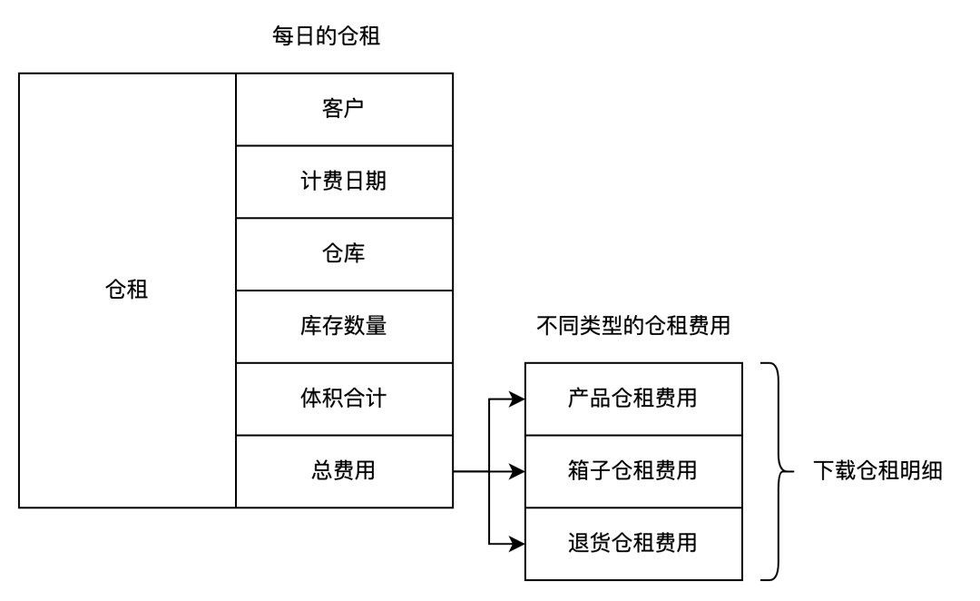 跨境电商海外仓（BMS篇）：海外仓客户报价的产品设计